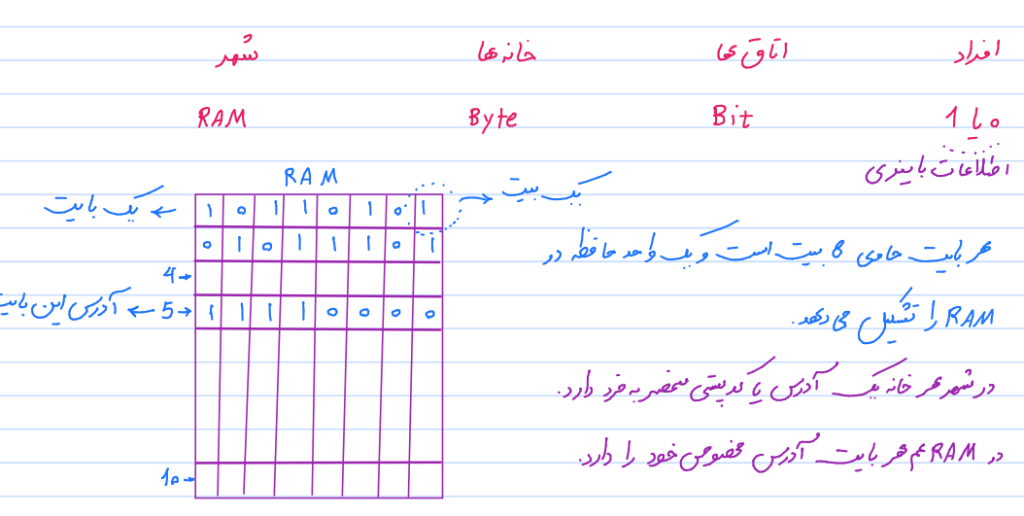 جزوه برنامه نویسی سی استاد صوفی
